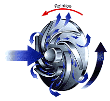 叶轮连续旋转,在叶轮入口处不断形成真空,从而使流体连续不断地被泵