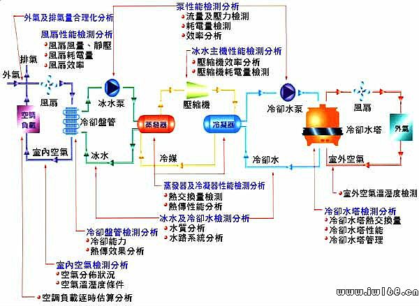 中央空调工作原理