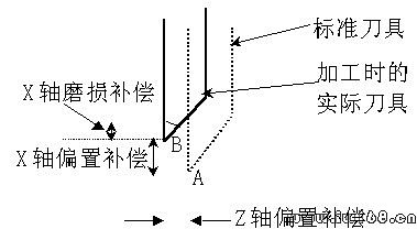 数控车床精确对刀方法 - 百科教程网_经验分享