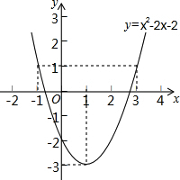 函数y=x22x2的图象如图所示,根据其中提供的信息,可求