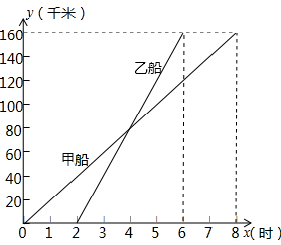 如图表示甲乙两船沿相同路线从A港出发到B港