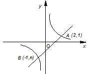 如图,一次函数y=kx b的图象与反比例函数的图象交于a