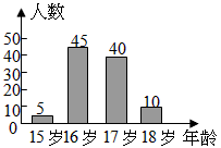 并画出了这些学生的年龄分布统计图(如图),那么,从该校九年级