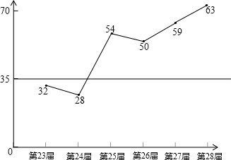 下图表示中国在近几届奥运会中所获奖牌的数量