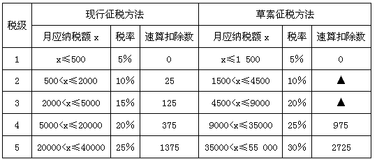 纳税起征点_个人收入纳税起征额(3)