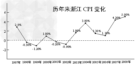 消费者物价指数,英文缩写为CPI,是反映与居民
