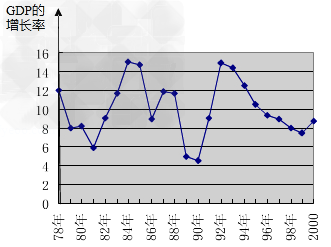 中国gdp增长率走势图_gdp增长率最高(2)