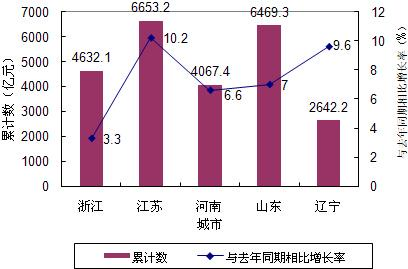 gdp增速_2019年1季度各省gdp(2)