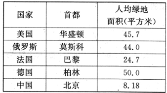 莫斯科人均绿地面积_中国人均绿地指标