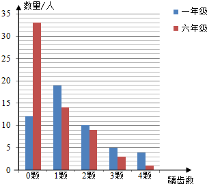 某年级一小学和六情况小学牙齿a年级结果年级如东至学生路图片