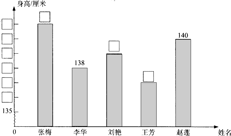 5名同学的身高统计图1.把统计图