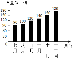 分析如图的条形统计图,下半年平均每月销售汽