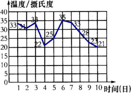 根据统计图填空.