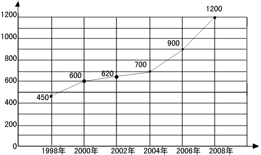 下面是1998年-2008年全国城镇居民人均旅游消费统计图
