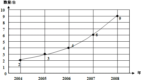 幸福小区2004~2008年每百户居民电脑平均拥