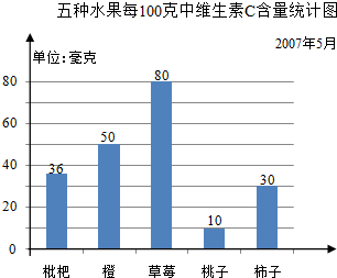 如图是五种水果每100克中维生素C含量统计图