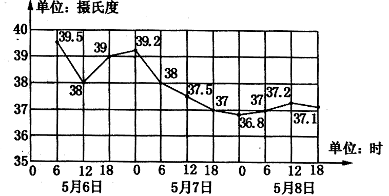 (2)这位病人的最高体温是()摄氏度;最