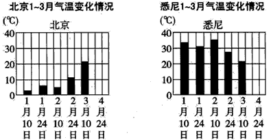 这是北京和澳大利亚的悉尼的气温变化图。1.你