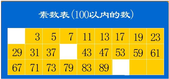 简答题:在下面素数表内的空白处，填上适当的素数. - 上学吧找答案