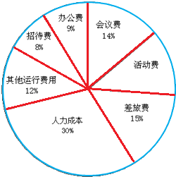 收入证明_招待费占收入比例(2)