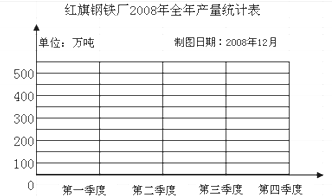 (1)根据下表数据绘制折线统计图红旗钢铁厂2008年全年产量统计表 季度