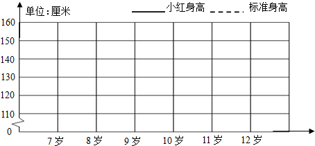 下面是小红7~12岁每年的身高与同龄女学生标