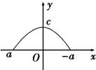 已知函数f(x)的定义域为[a,b],函数y=f(x)的图象如