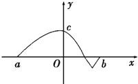 已知函数f(x)的定义域为[a,b],函数y=f(x)的图象如