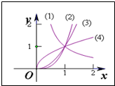 如图,曲线是幂函数 ①y=xa,②y=xb,③y=xc,④y=