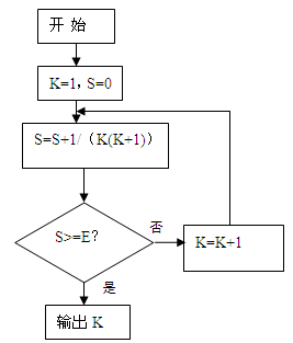 执行如图程序框图,输出结果是