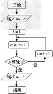 阅读程序框图,若输入m=4,n=3,则输出a=(),i=(). 