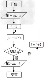 阅读程序框图,若输入m=4,n=3,则输出a=( ),i=( )