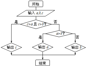 下边程序框图表示的算法是( )A.输出c,b,aB.输出