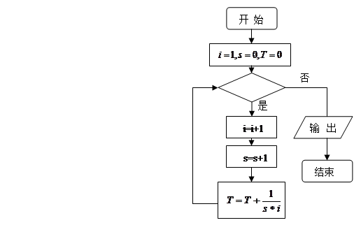下图所示的算法被称为趋1数字器,它输出的数