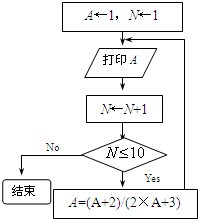 据右面程序框图,建立所打印数列的递推公式:_