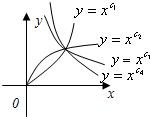 如图,图中所示曲线为幂函数y=xn在第一象限的