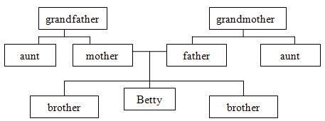 书面表达. 根据下面的家谱图,以"betty"s family"为题写一篇小短文.