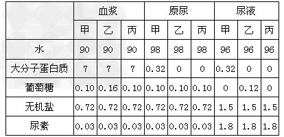 某医院化验室对甲、乙、丙三人的入球小动脉中