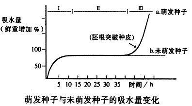 科学家们用实验法研究某种植物种子萌发时吸水