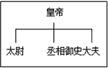 下列甲,乙,丙图反映的是中国古代封建王朝中央机构设置的主要情况