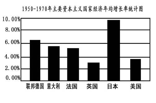 gdp增速_1950年美国gdp