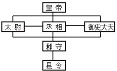 下图为我国古代某一历史时期的行政机构示意图