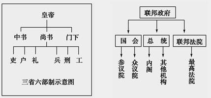 相同的是都属于三权分立的民主政体,不同的是首