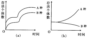 竞争   b.捕食   c.共