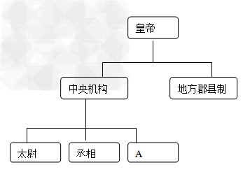 下图是"秦朝中央机构示意图",其中a处官职的主要职责是[ ]a.