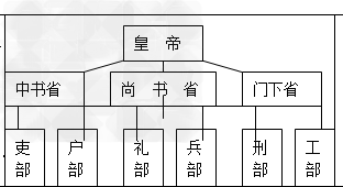 读"唐朝三省六部"简表回答问题.请同学们思考回答:(1)