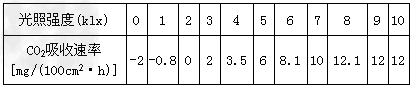 下表是某植物在不同光照强度下吸收二氧化碳的速率,请分析回答下列