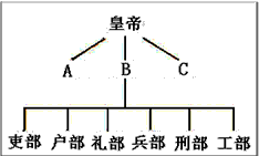 阅读下列材料:材料一:下图:唐朝三省六部制简表材料二:下图:明“锦衣卫印”请回答:(1)据材料一写出A、B、C代表的 - 上学吧找答案