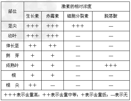 植物生命活动调节的基本形式是激素调节,下面