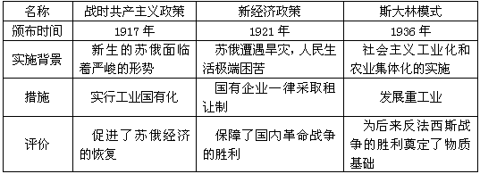 十月革命后,苏俄(苏联)的经济体制进行了调整.